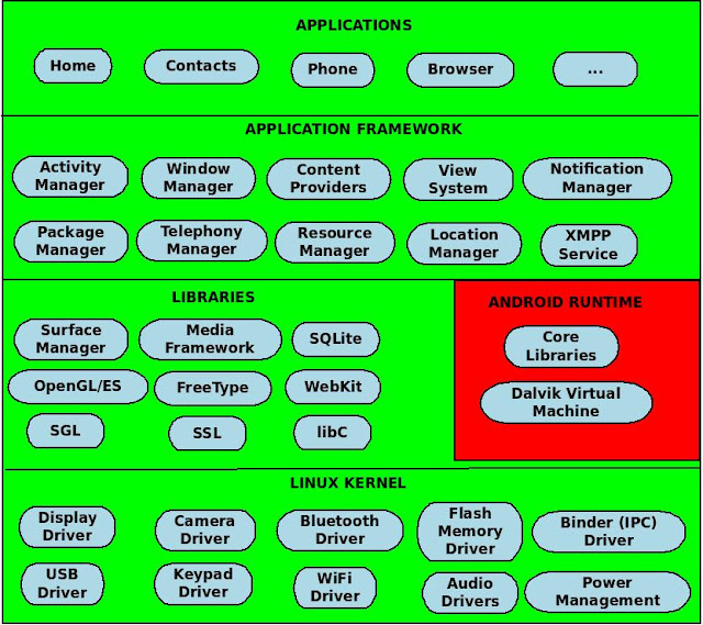 Computer Revolution (www.comrevo.com): Architecture of Android ...