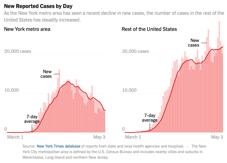 jobsanger Virus Cases Going Down In New York Rising In Rest Of U.S.