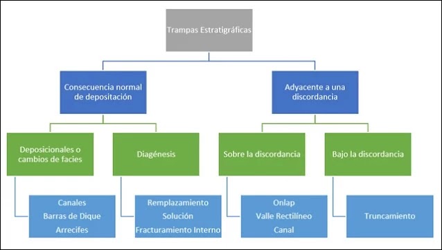 Clasificación de las Trampas Estratigráficas