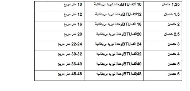 وحدات قياس قدرة أجهزة التكييف وحدات قياس قدرة أجهزة التكييف
