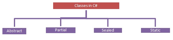 أساسيات البرمجة  سي شارب  -ماهي  الفئات الكلاسات او الكلاس والفئة What is C# Object and Class