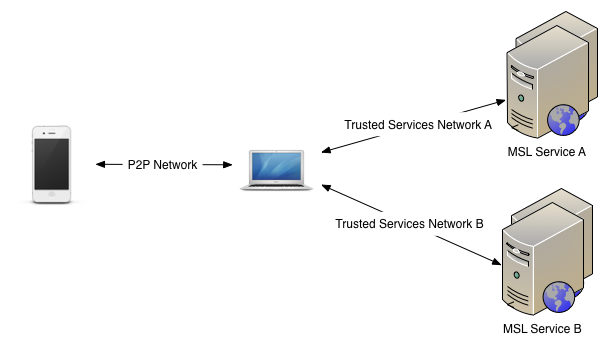 MSL Networks MSL Networks