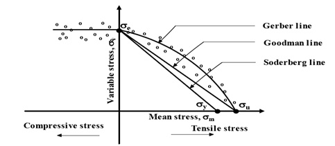 Fluctuating Stress - Easy understand | Mechanical Engineering
