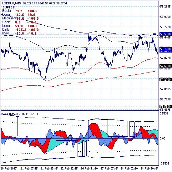 USDRUR. Ключевой канал 56.53-58.53 держит оборону, препятствуя росту доллара