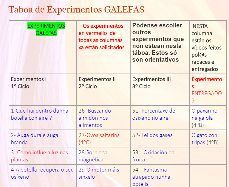 Táboa de Experimentos