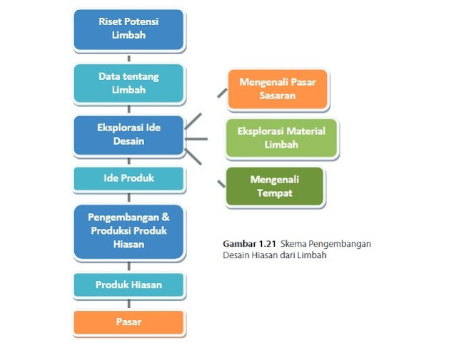 Materi Wirausaha Produk Kerajinan Hiasan dari Limbah Pustaka Belajar