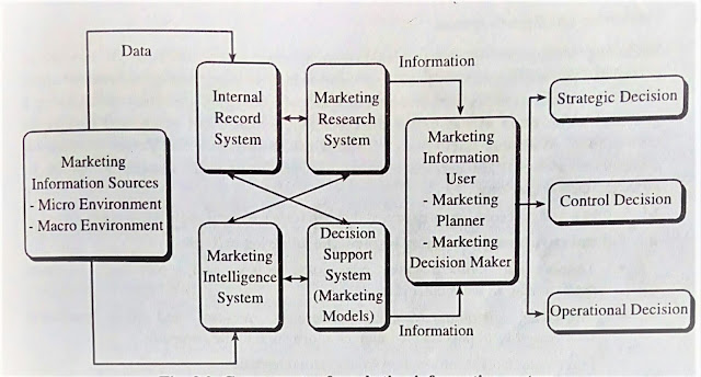 Components of Marketing Information System