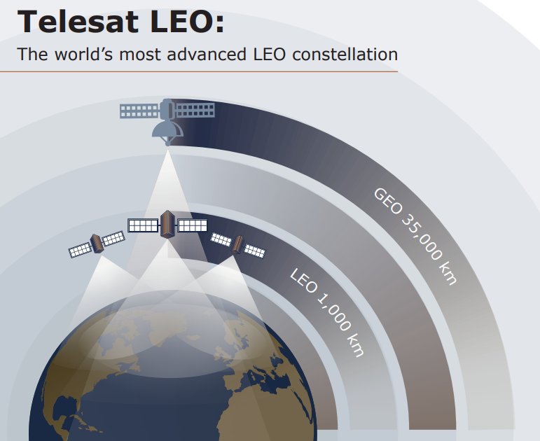 Telesat LEO as Starlink competitor?