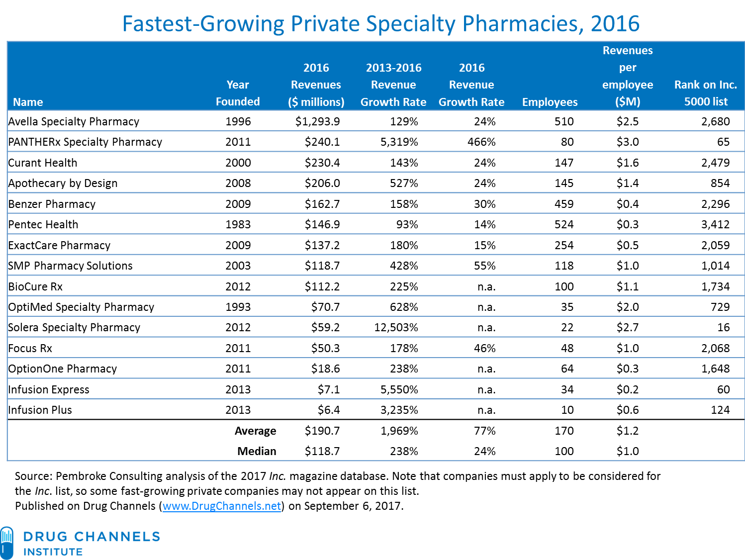 Drug Channels 2016’s FastestGrowing, Private Specialty Pharmacies