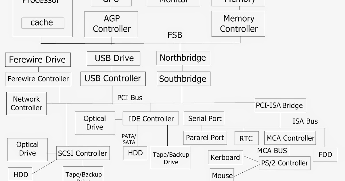 Arsitektur PC Modern