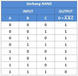 Tabel kebenaran gerbang NAND 3 input
