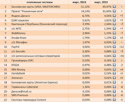 Softkey: choice of payment method at online store, March 2015