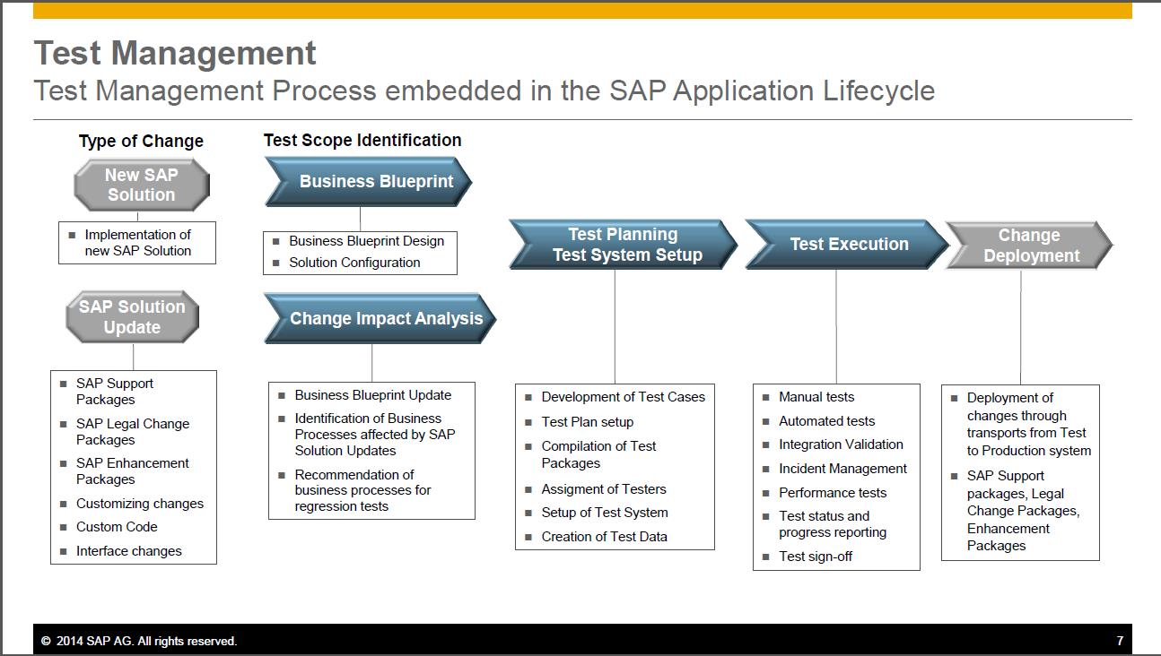 процесс тестирования istqb. тест environment. интерактивный менеджмент. юзабилити тест кейс. таблица тест менеджмент систем.