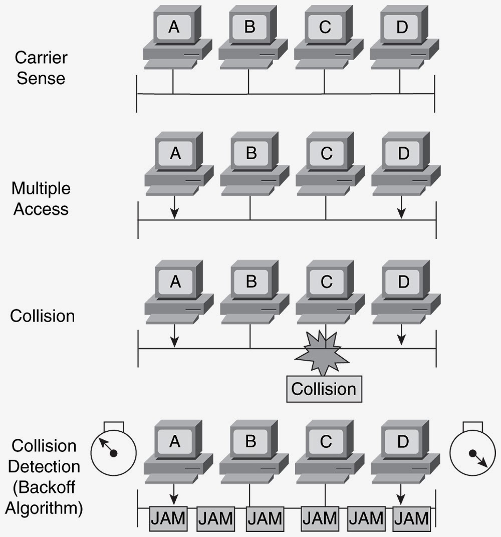 Carrier Sense Multiple Access with Collision Detection