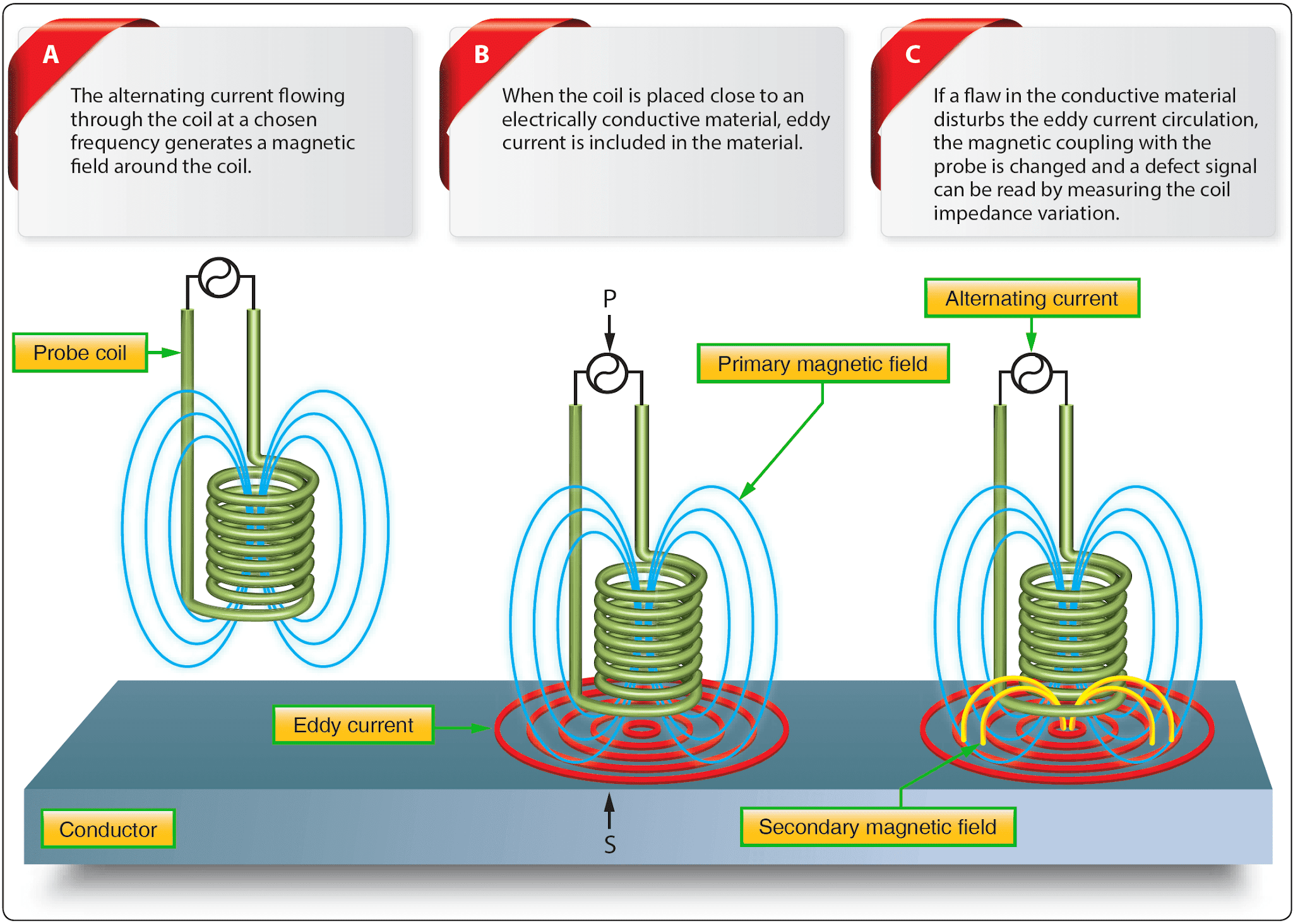 Nondestructive Inspection/Testing (Part 2)