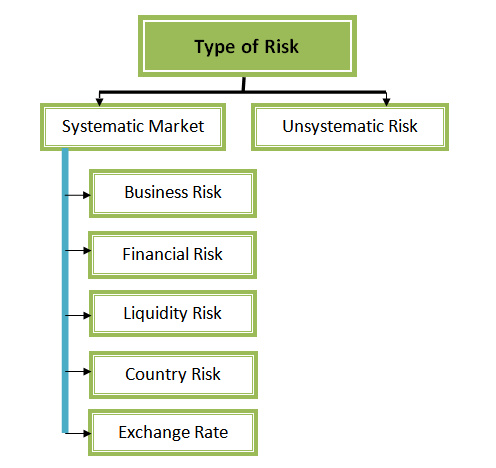 what are the 3 categories of risk