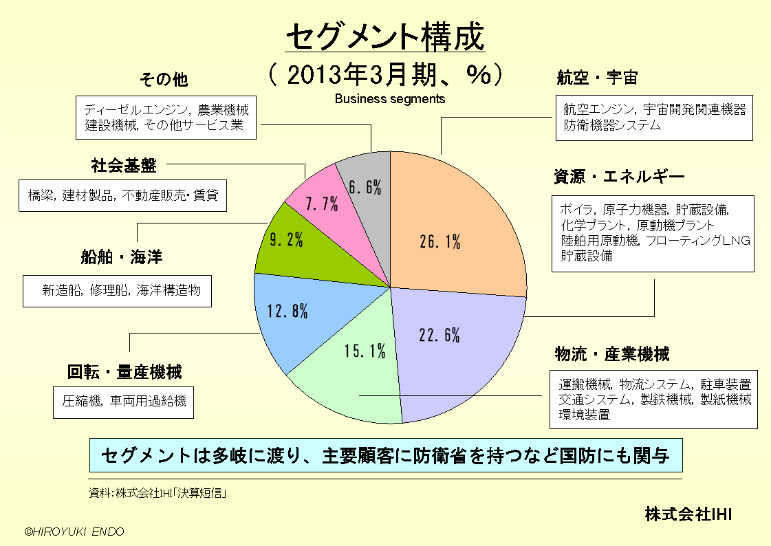 株式会社IHIのセグメント構成