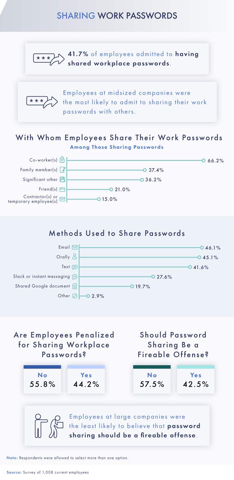 Survey reveals interesting insights regarding the password sharing practices in the workplace