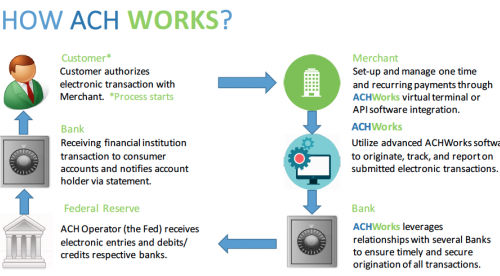 Get easy and quick payment transactions solution with ACH Payment