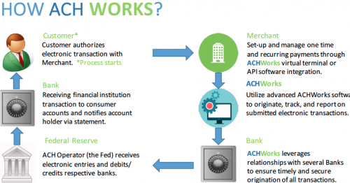 Get easy and quick payment transactions solution with ACH Payment