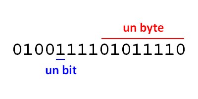 Quelle est la différence entre un bit et un byte