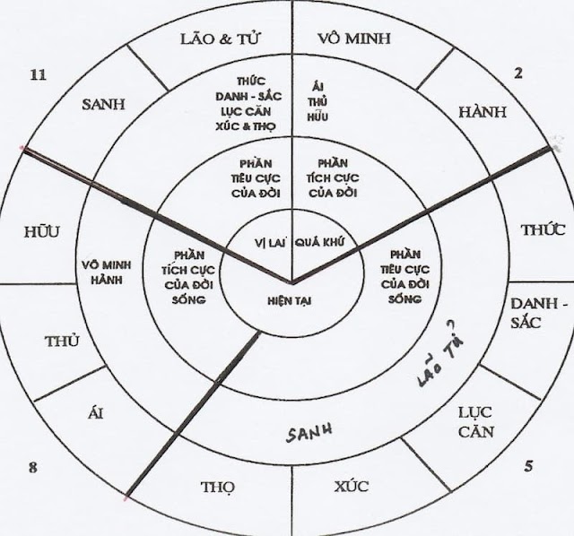 Thập nhị nhân duyên là gì? Giải nghĩa chi tiết