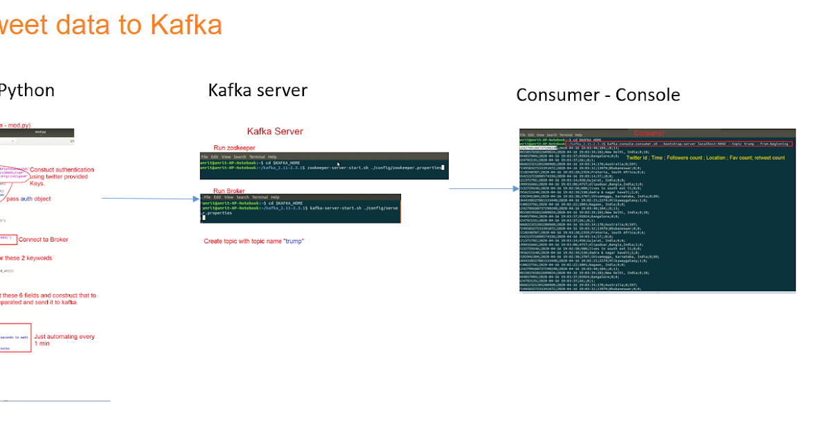 Apache Kafka: 8 KAFKA TRY: Realtime Kafka [ Producer Python (Read
