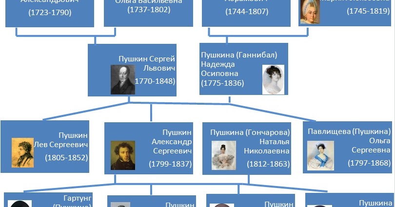 потомок содержать