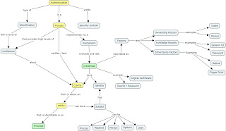 Telic Thoughts: Authentication Concept Map