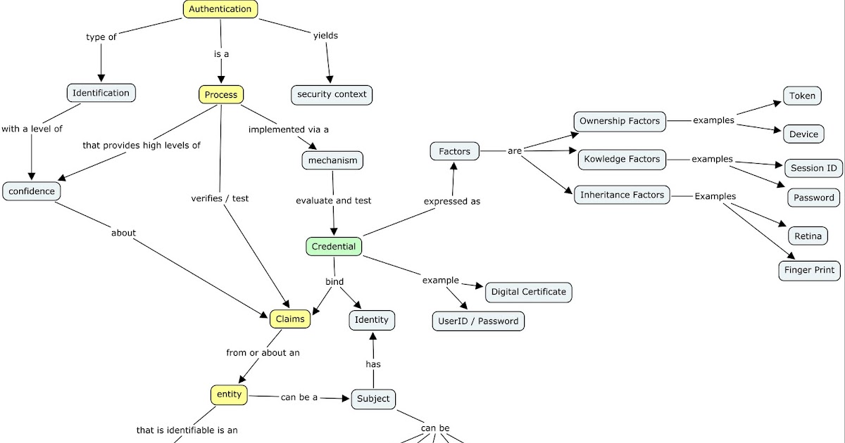 Telic Thoughts: Authentication Concept Map