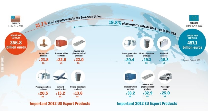 Eu product. Export USA. The us Export. Export Import USA]. Export Import eu.