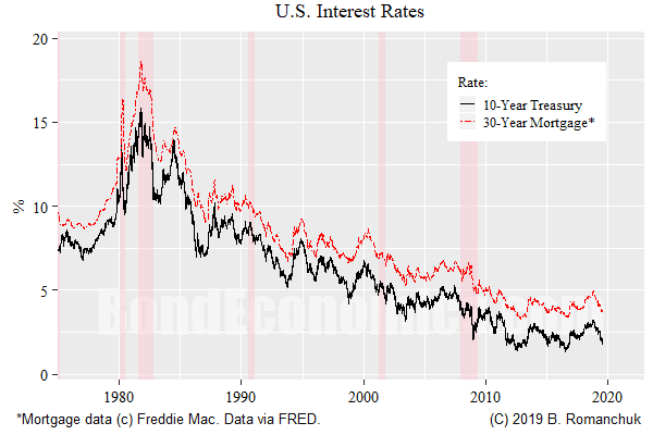 Chart: U.S. 10-Year Treasury, 30-Year Mortgage.