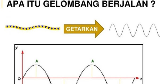 Ringkasan Materi Fisika Gelombang Berjalan Disertai Rumus ...