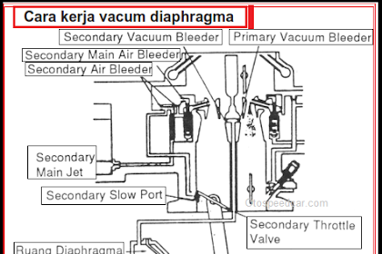 Prinsip Kerja Karburator - Cara Kerja Sistem Kecepatan Tinggi Sekunder Beserta Fungsinya Dengan Tipe Vacum Diaphargam