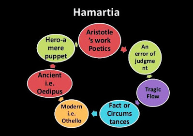 The classic Hamartia instance is where a hero wishes to acquire a kind but while executing, he yield an error, and conclude exactly with the opposite catastrophic results. Reversal of fortune is what we can termed to such kind of downward movement of a heroic character.