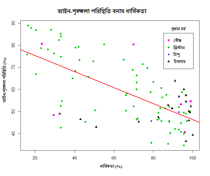 চিত্র-৩) আইন-শৃঙ্ক্ষলা পরিস্থিতি বনাম ধার্মিকতার গ্রাফ।