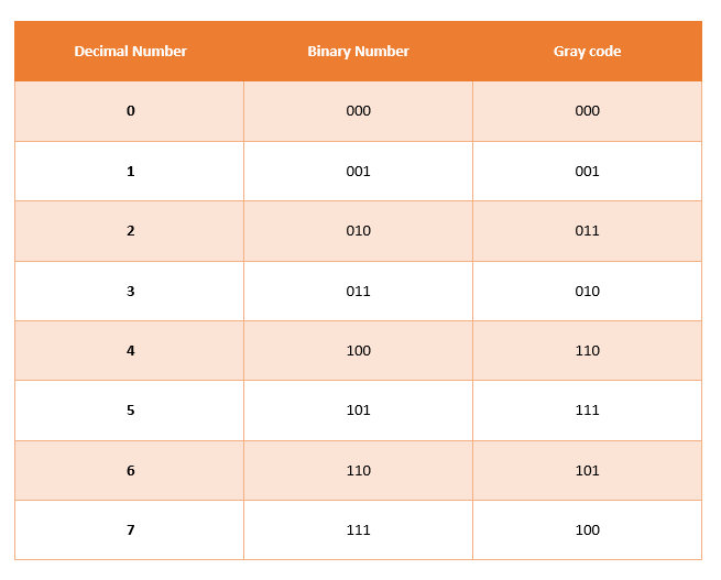 PROGRAM TO CONVERT BINARY CODE TO GRAY CODE