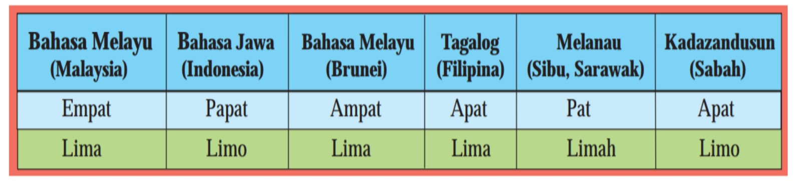 Melayu kepulauan gugusan alam merangkumi Wikipedia:Buku/KSSM/Tingkatan 2/Sejarah/Kerajaan