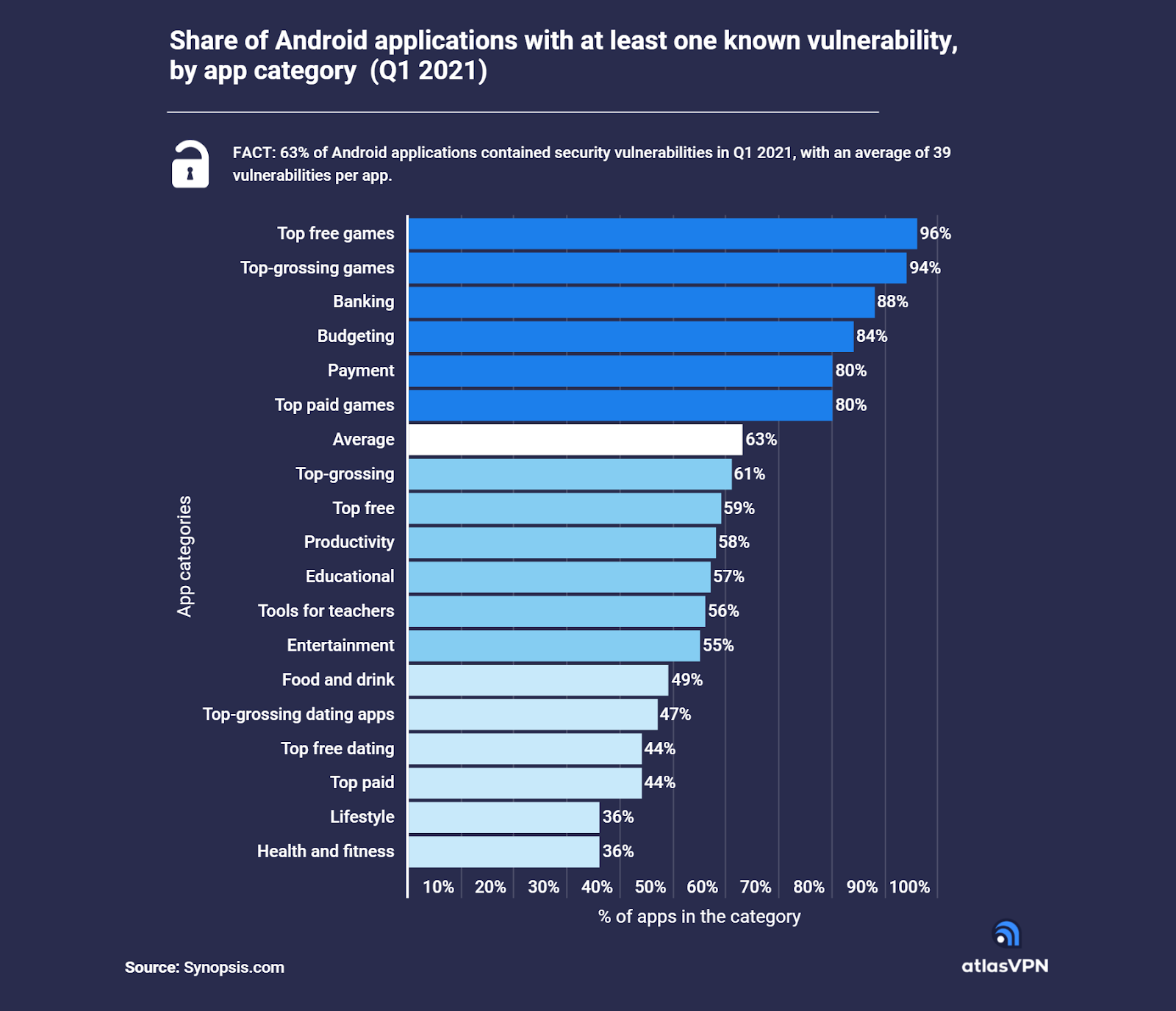 Data reveals Android app categories most vulnerable to cyber security attacks