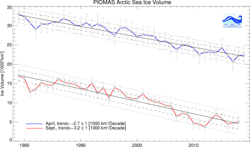 Fig.3 Volume mensuel de glace de mer des PIOMAS pour avril et sept.