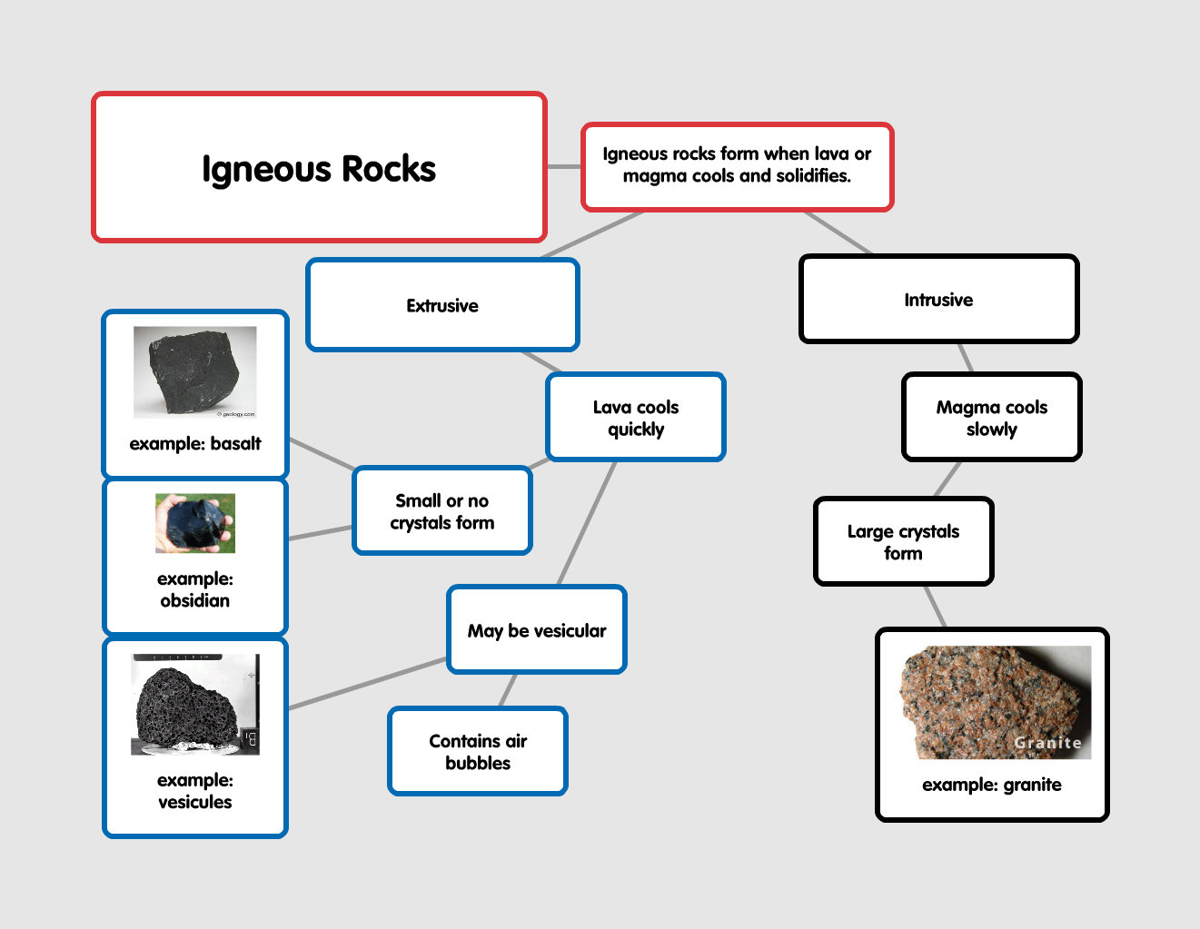 Igneous Rock Concept Map