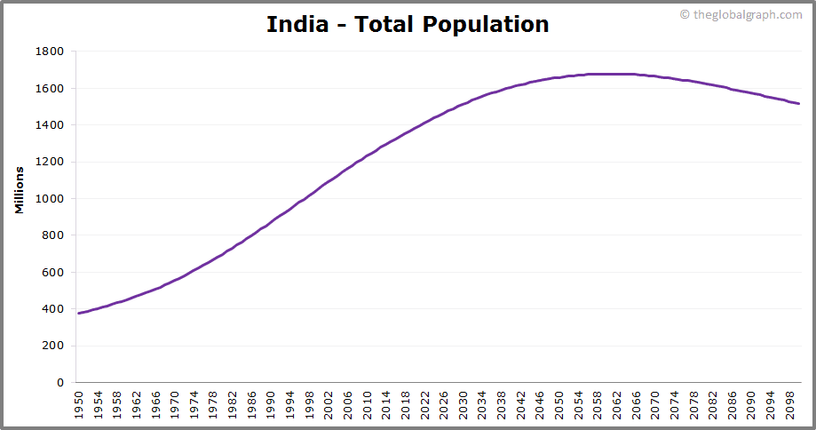 research paper on population growth in india