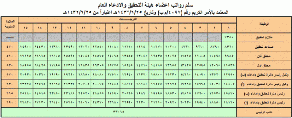 كم راتب المحققه الجنائية في السعودية