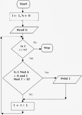 Algorithms & FLowcharts: Flowchart to print all the integers between 1 ...