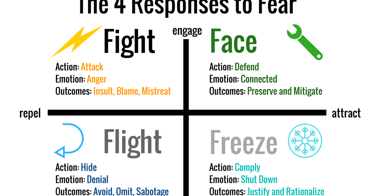 Pfafftown Corona Chronicles Fight, Flight, Freeze or Face and Focus