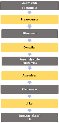 Compilation Process in C Programming