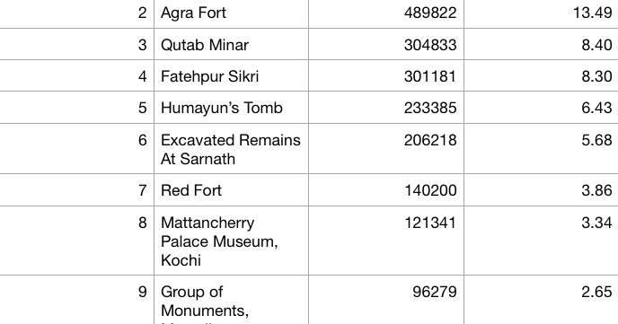 The 10 Most Visited Monuments In India By Foreigners