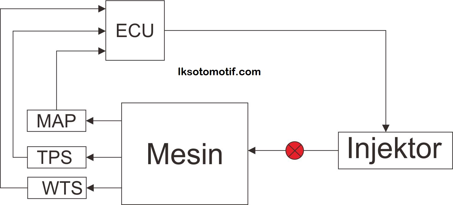 Jenis Jenis Kontrol Penginjeksian Pada Mobil EFI lks otomotif