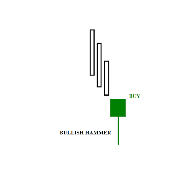 TECHNICAL ANALYSIS HAMMER & HANGING MAN