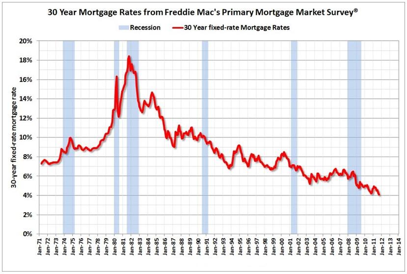 Las Vegas Real Estate Specialists Historical Mortgage Rates